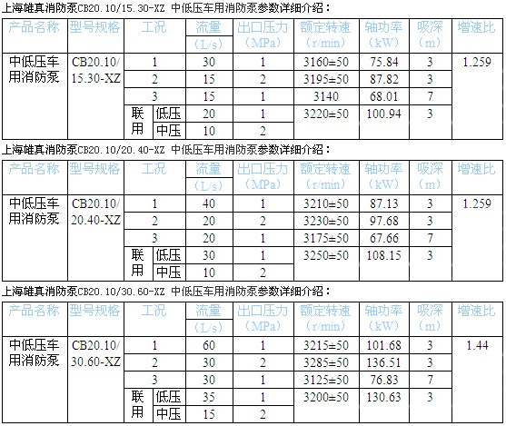 上海雄真消防泵型號參數(shù)配置表 上海雄真消防泵型號參數(shù)配置表