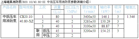 上海雄真消防泵型號參數(shù)配置表 上海雄真消防泵型號參數(shù)配置表