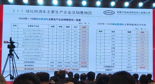 2020年1-10月綠化噴灑車主要生產企業銷量情況一覽表 2020年1-10月綠化噴灑車主要生產企業銷量情況一覽表