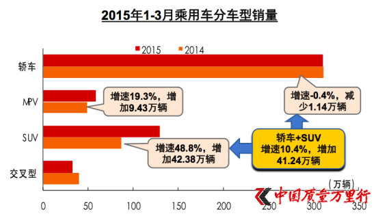 2015年1-3月乘用車分車型銷量