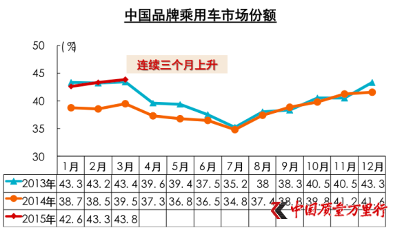 中國品牌乘用車市場(chǎng)份額