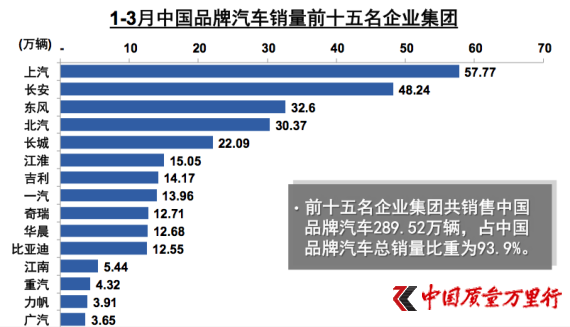 1-3月中國品牌汽車銷量前15名企業(yè)集團(tuán)