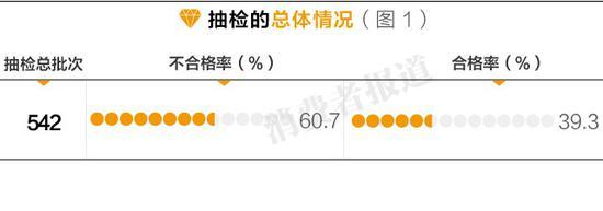 珠寶市場不合格率竟達60.7% 千足金24K全是騙人的