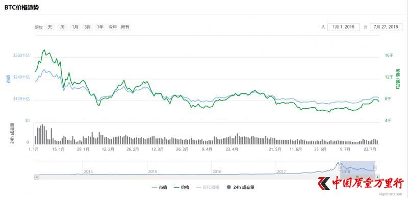 2018年上半年數字貨幣大盤點：哪些漲成千倍幣？