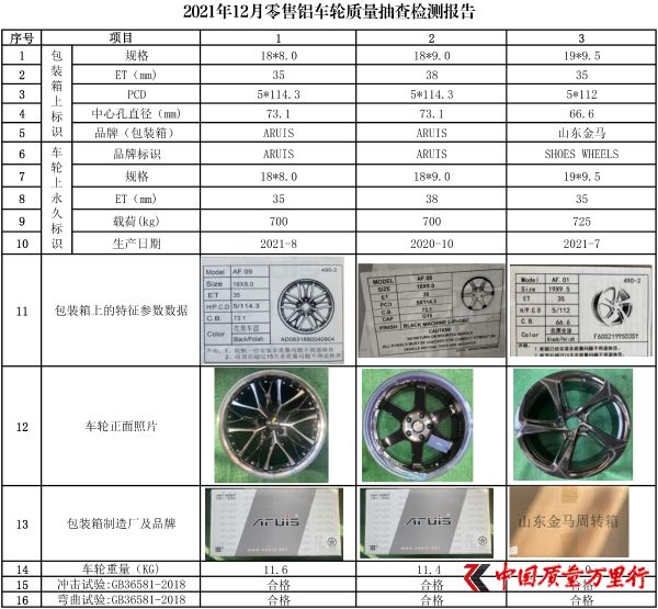 鋁車輪質量協會12月委托檢測3款6只產品 全部合格