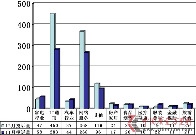 中國質量萬里行2012年12月投訴統計分析報告