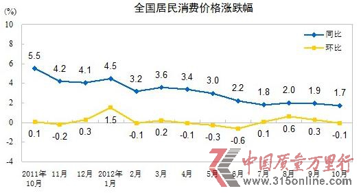 y(tng)Ӌ֣10CPI(chung)µ irͬȽ15.8%