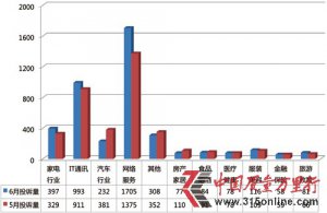 6月投訴報告：炎炎夏日“惹火”空調投訴