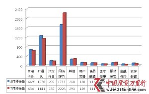 家用電子電器案例掀維權高峰占投訴量半數