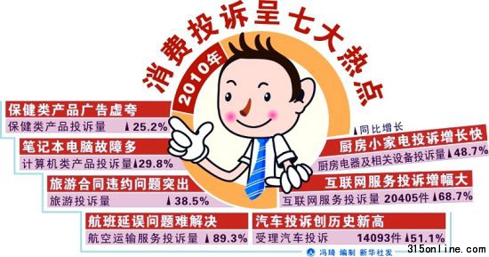 消費(fèi)投訴七大熱點(diǎn)問題 消費(fèi)投訴七大熱點(diǎn)問題