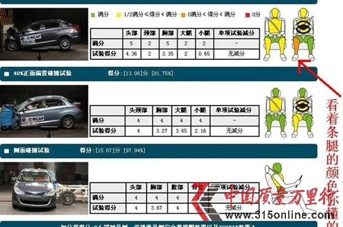 碰撞試驗結果 碰撞試驗結果