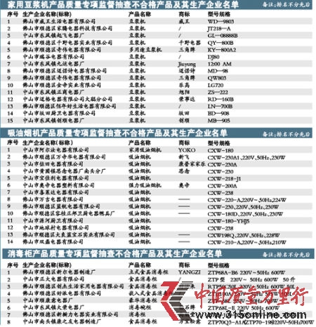 廣東省質(zhì)監(jiān)局發(fā)布豆?jié){機(jī)、吸油煙機(jī)、消毒柜專(zhuān)項(xiàng)監(jiān)督抽查結(jié)果