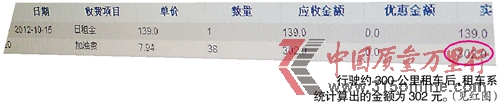 神州租車(chē)被曝租車(chē)系統(tǒng)計(jì)算客戶用油超實(shí)際30%