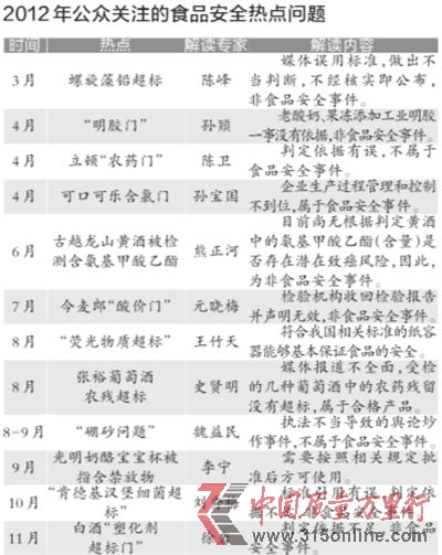根據(jù)各大門戶網(wǎng)站新聞點擊量、微博傳播量以及網(wǎng)帖評論量等相關(guān)數(shù)據(jù),中國食品科學(xué)技術(shù)學(xué)會昨天公布了2012年12大食品安全熱點問題