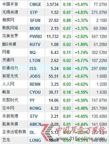2月11日中國概念股漲跌互現 中國手游漲5.41%
