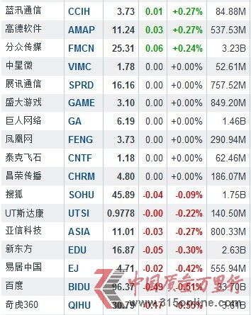 2月11日中國概念股漲跌互現 中國手游漲5.41%
