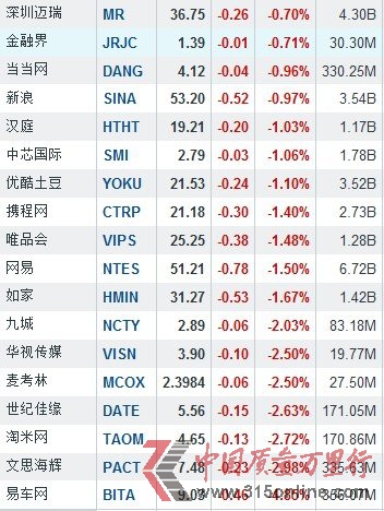 2月11日中國概念股漲跌互現 中國手游漲5.41%