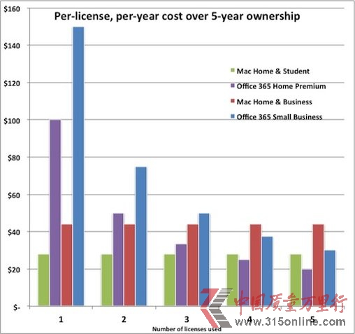 Mac版Office悄悄提價最多17% 微軟意欲何為？