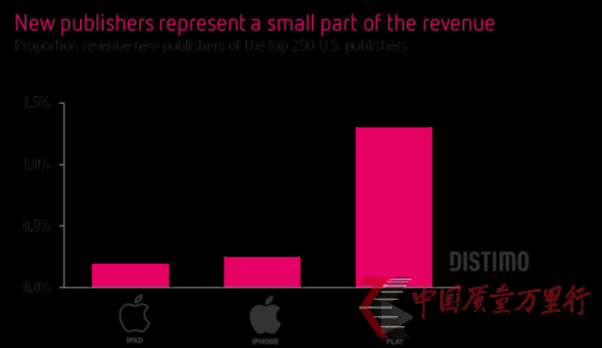 App Store新應用發布商阻力加大：占比不足3%