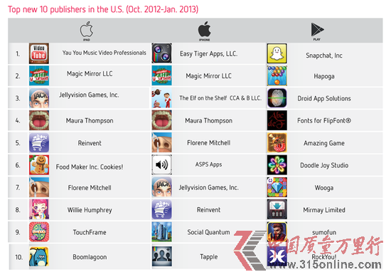 App Store新應用發布商阻力加大：占比不足3%