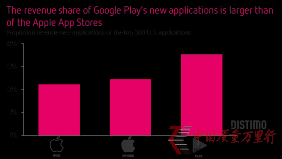 App Store新應用發布商阻力加大：占比不足3%