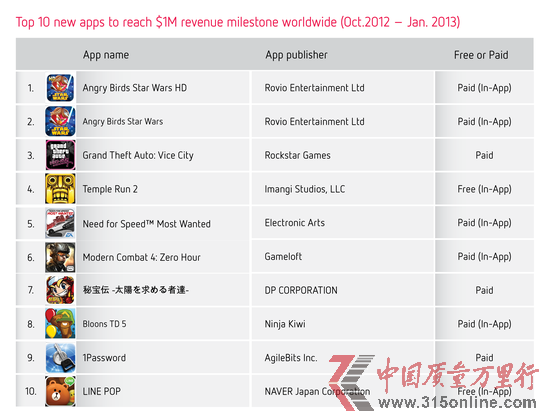App Store新應用發布商阻力加大：占比不足3%