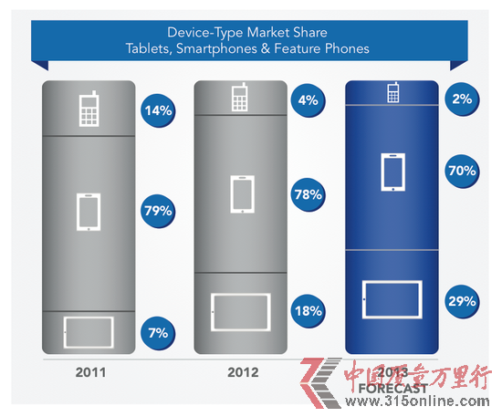 平板蠶食智能機份額 Android仍居領先地位