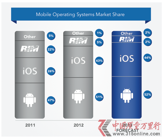 平板蠶食智能機份額 Android仍居領先地位