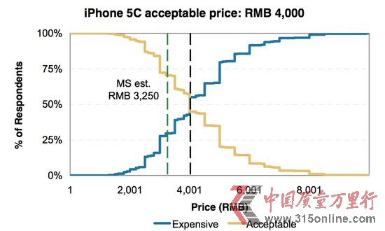 iPhone 5C在中國賣多少錢合適？