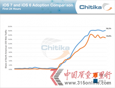 iOS 7發布24小時安裝率已超越iOS 6
