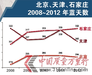 ʯf2008~2012{씵