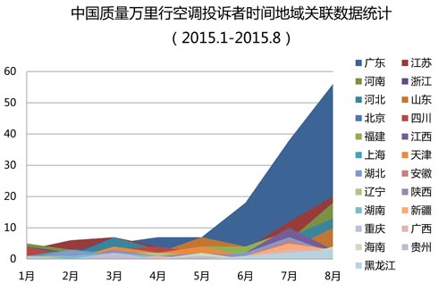 冷眼看空調